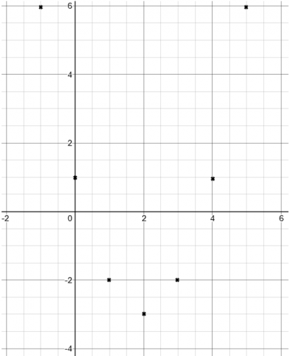 plotting points on a graph